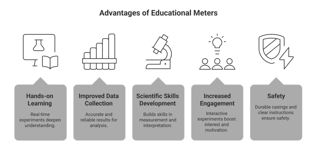 Infographic titled 'Advantages of Educational Meters' with icons and short descriptions for hands-on learning, improved data collection, scientific skills development, increased engagement, and safety.