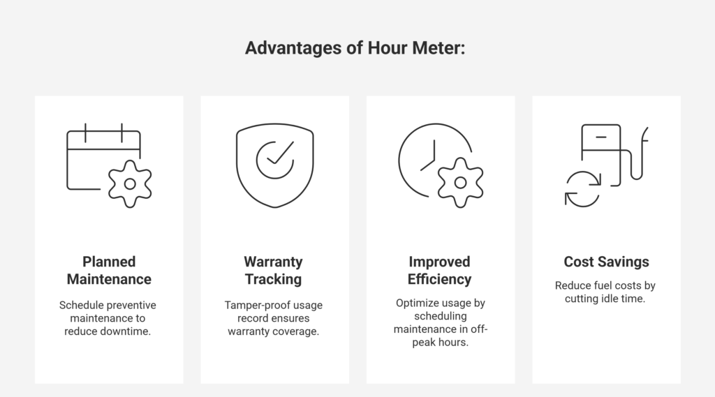 Infographic showing advantages of hour meters including planned maintenance to reduce downtime, tamper-proof warranty tracking, improved operational efficiency by scheduling maintenance in off-peak hours, and cost savings by reducing idle fuel consumption.