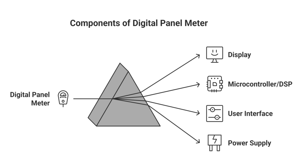 Diagram labeled 'Components of Digital Panel Meter' showing a central digital panel meter connected by arrows to four icons and labels: Display, Microcontroller/DSP, User Interface, and Power Supply