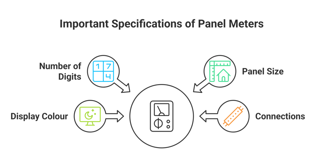 Panel meter specifications: digits, size, color, connections.