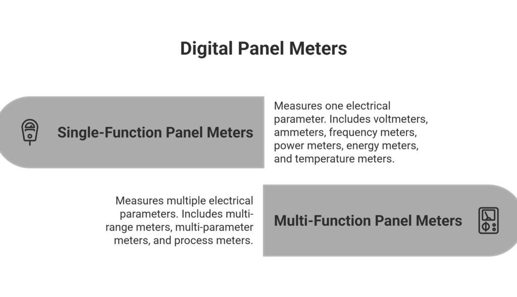 Wide landscape schematic of digital panel meter types showing single-function meters (voltmeter, ammeter, frequency meter, power meter, energy meter, temperature meter) on the left and multifunction meters (multi-range, multi-parameter, process meter) on the right, with clear icons and labels.