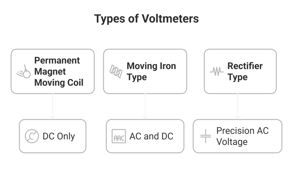 Types of voltmeters: moving coil (DC), moving iron (AC/DC), rectifier (precision AC).